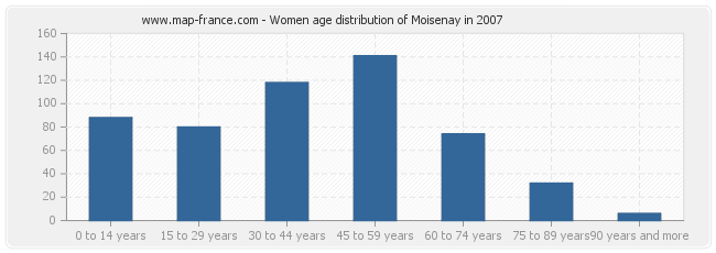Women age distribution of Moisenay in 2007