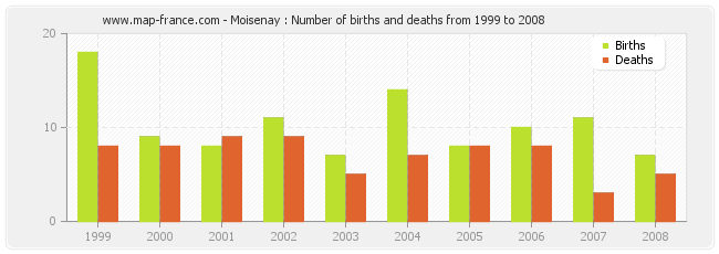 Moisenay : Number of births and deaths from 1999 to 2008