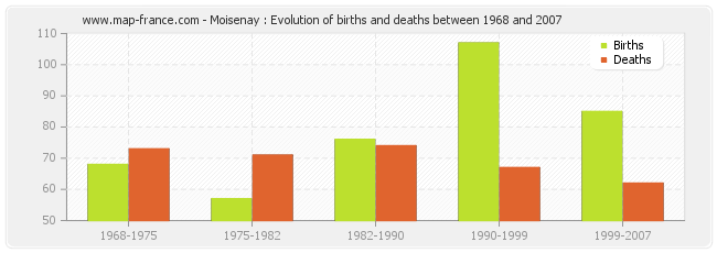 Moisenay : Evolution of births and deaths between 1968 and 2007