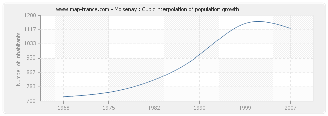 Moisenay : Cubic interpolation of population growth