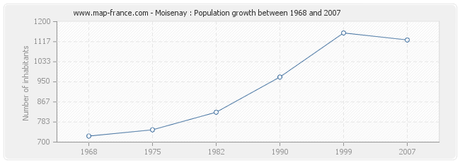 Population Moisenay