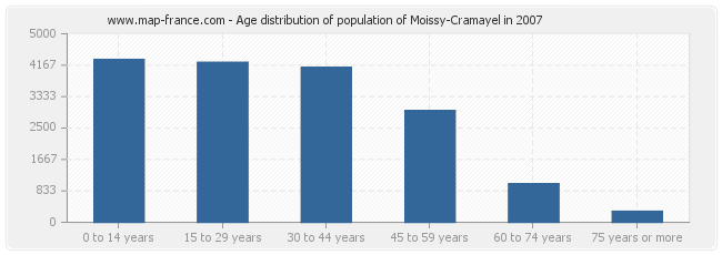 Age distribution of population of Moissy-Cramayel in 2007