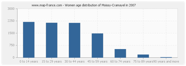 Women age distribution of Moissy-Cramayel in 2007