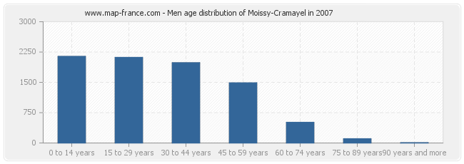 Men age distribution of Moissy-Cramayel in 2007