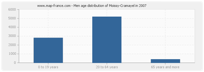 Men age distribution of Moissy-Cramayel in 2007