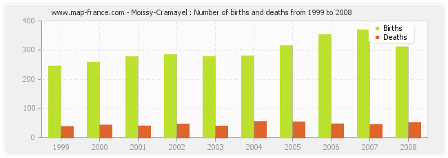 Moissy-Cramayel : Number of births and deaths from 1999 to 2008