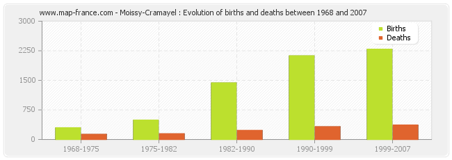 Moissy-Cramayel : Evolution of births and deaths between 1968 and 2007