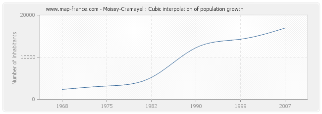 Moissy-Cramayel : Cubic interpolation of population growth