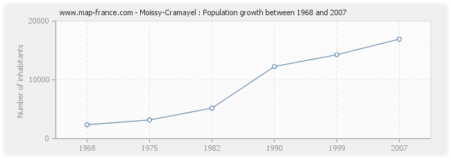 Population Moissy-Cramayel