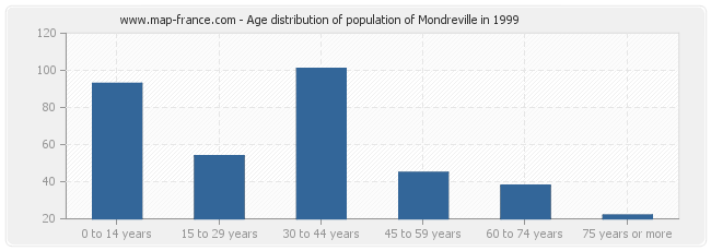 Age distribution of population of Mondreville in 1999