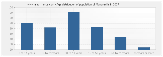 Age distribution of population of Mondreville in 2007