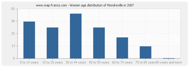 Women age distribution of Mondreville in 2007