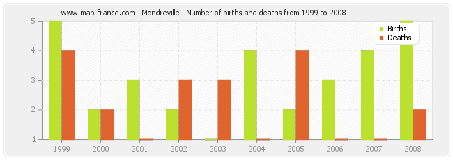 Mondreville : Number of births and deaths from 1999 to 2008