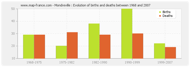 Mondreville : Evolution of births and deaths between 1968 and 2007