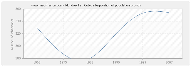 Mondreville : Cubic interpolation of population growth