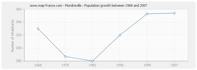 Population Mondreville