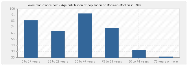 Age distribution of population of Mons-en-Montois in 1999