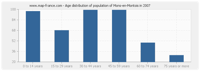 Age distribution of population of Mons-en-Montois in 2007