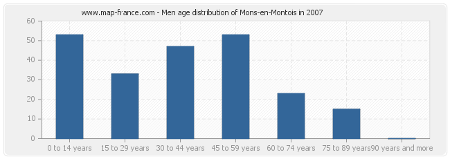 Men age distribution of Mons-en-Montois in 2007