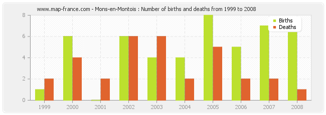 Mons-en-Montois : Number of births and deaths from 1999 to 2008