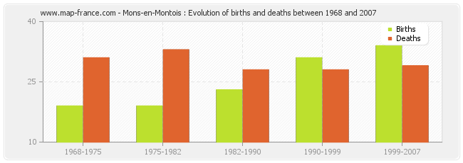 Mons-en-Montois : Evolution of births and deaths between 1968 and 2007