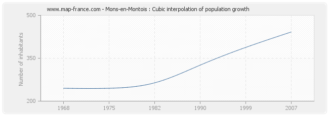 Mons-en-Montois : Cubic interpolation of population growth