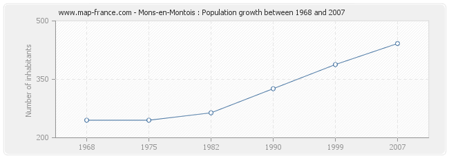 Population Mons-en-Montois