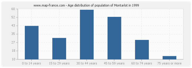 Age distribution of population of Montarlot in 1999