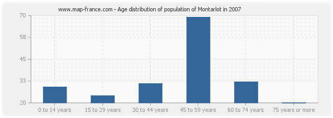 Age distribution of population of Montarlot in 2007