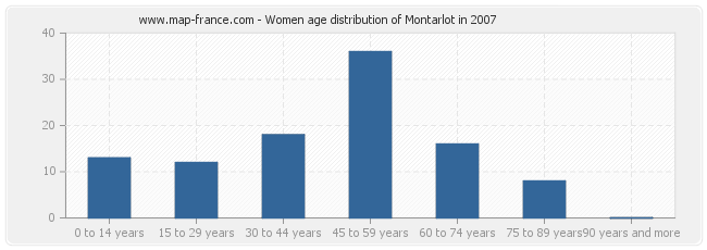 Women age distribution of Montarlot in 2007