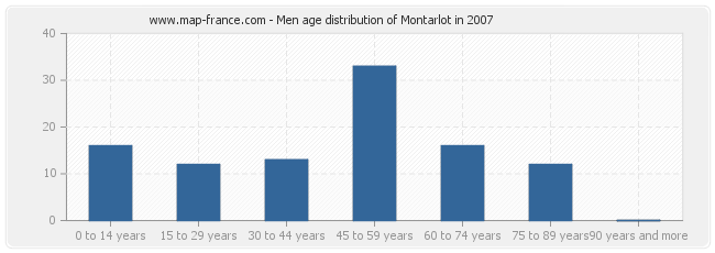 Men age distribution of Montarlot in 2007