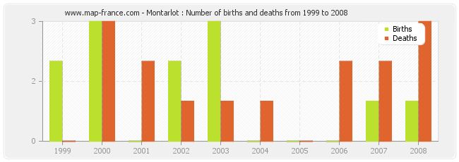 Montarlot : Number of births and deaths from 1999 to 2008