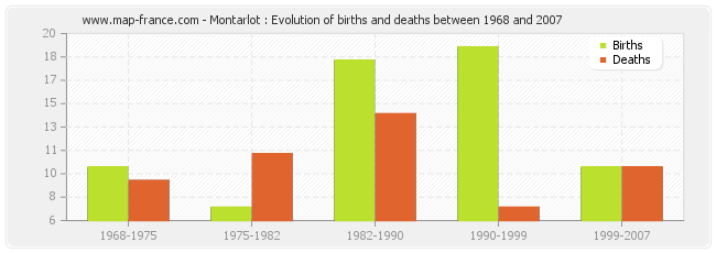 Montarlot : Evolution of births and deaths between 1968 and 2007