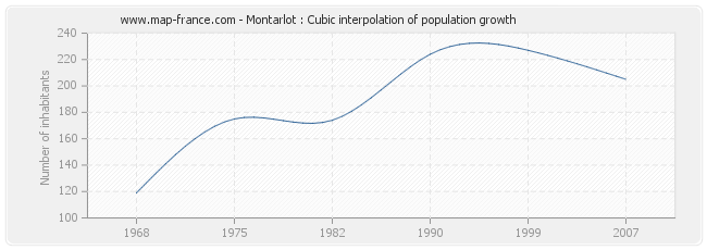 Montarlot : Cubic interpolation of population growth