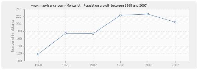 Population Montarlot