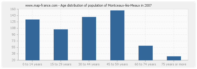 Age distribution of population of Montceaux-lès-Meaux in 2007