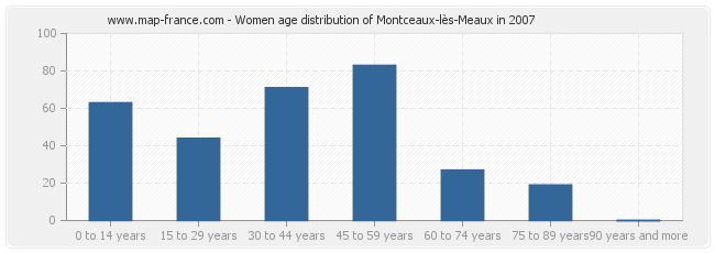Women age distribution of Montceaux-lès-Meaux in 2007