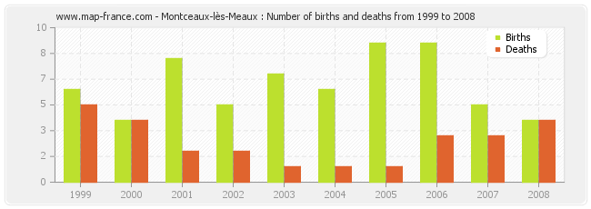 Montceaux-lès-Meaux : Number of births and deaths from 1999 to 2008