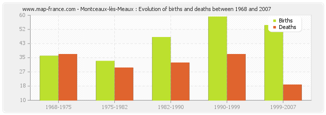 Montceaux-lès-Meaux : Evolution of births and deaths between 1968 and 2007