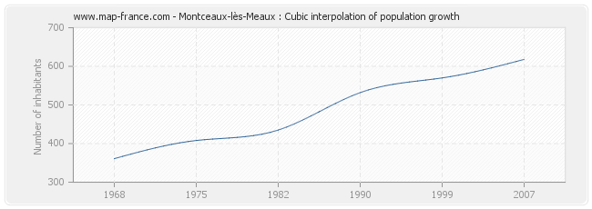 Montceaux-lès-Meaux : Cubic interpolation of population growth