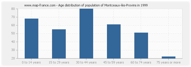 Age distribution of population of Montceaux-lès-Provins in 1999