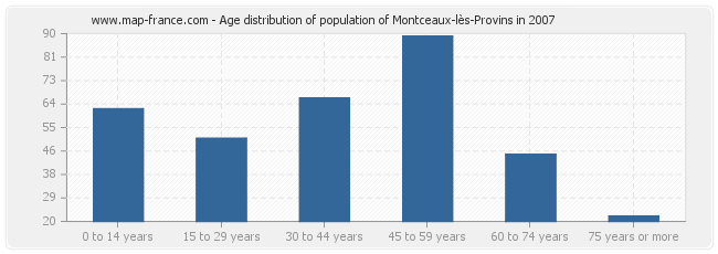 Age distribution of population of Montceaux-lès-Provins in 2007