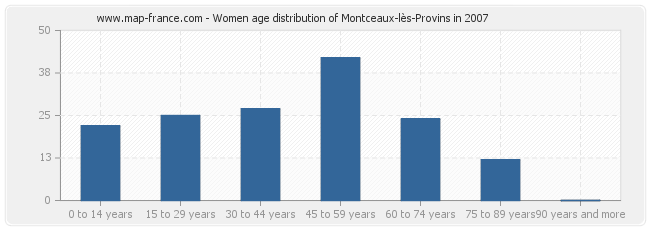 Women age distribution of Montceaux-lès-Provins in 2007