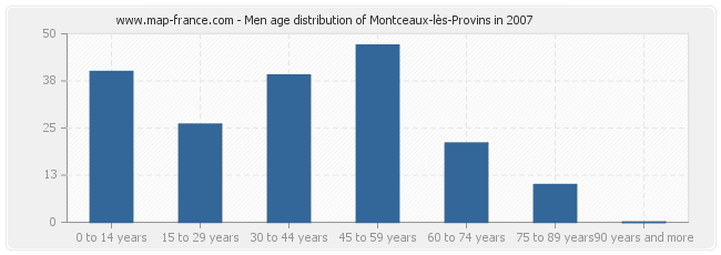 Men age distribution of Montceaux-lès-Provins in 2007