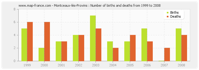 Montceaux-lès-Provins : Number of births and deaths from 1999 to 2008