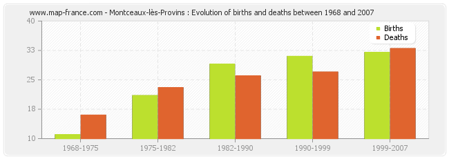 Montceaux-lès-Provins : Evolution of births and deaths between 1968 and 2007