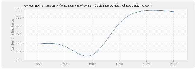 Montceaux-lès-Provins : Cubic interpolation of population growth