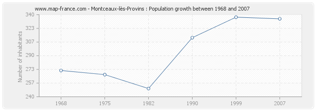 Population Montceaux-lès-Provins