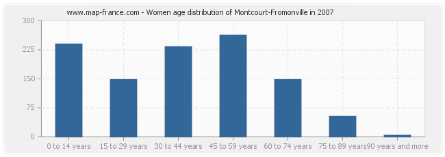 Women age distribution of Montcourt-Fromonville in 2007