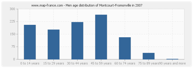 Men age distribution of Montcourt-Fromonville in 2007